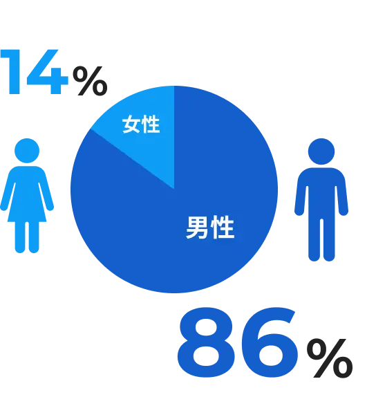 男女比率 男性86% 女性14%